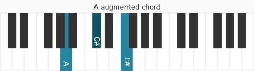 Piano voicing of chord A aug